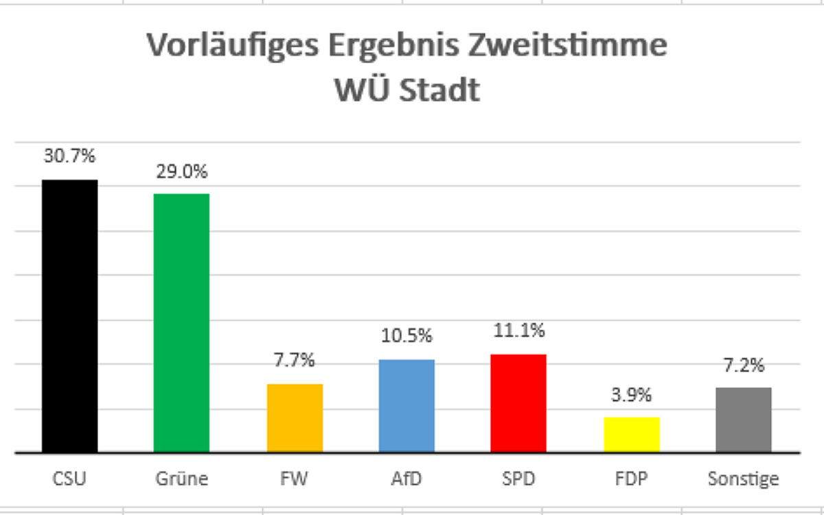 Grafik Zweitstimme in der Stadt Wuerzburg Grafik Zweitstimme in der Stadt Wuerzburg