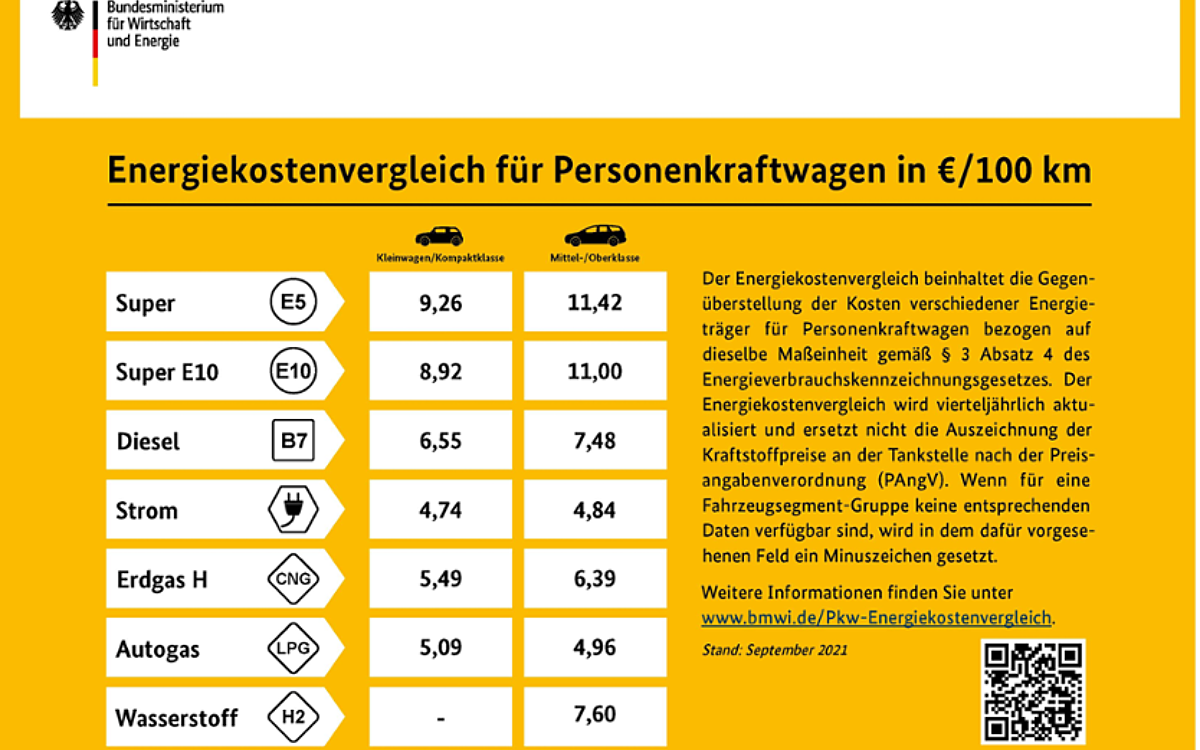 Poster energiekostenvergleich pkw Poster energiekostenvergleich pkw