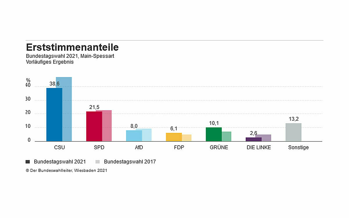 Erststimmen msp Erststimmen msp