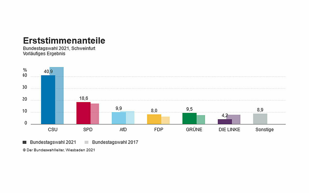 Erststimmen sw Erststimmen sw