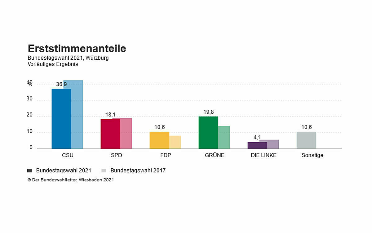 Erststimmen wue Erststimmen wue