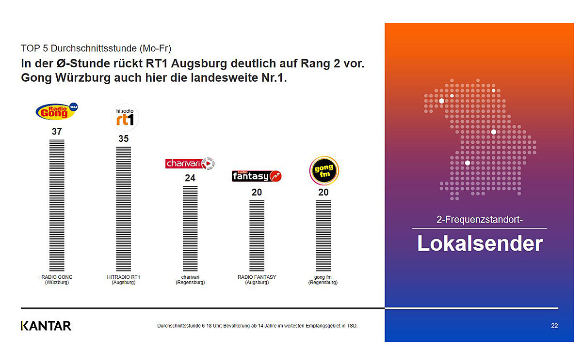 Funkanalyse Bayern 2021 Stundenreichweite Kantar Funkanalyse Bayern 2021 Stundenreichweite Kantar