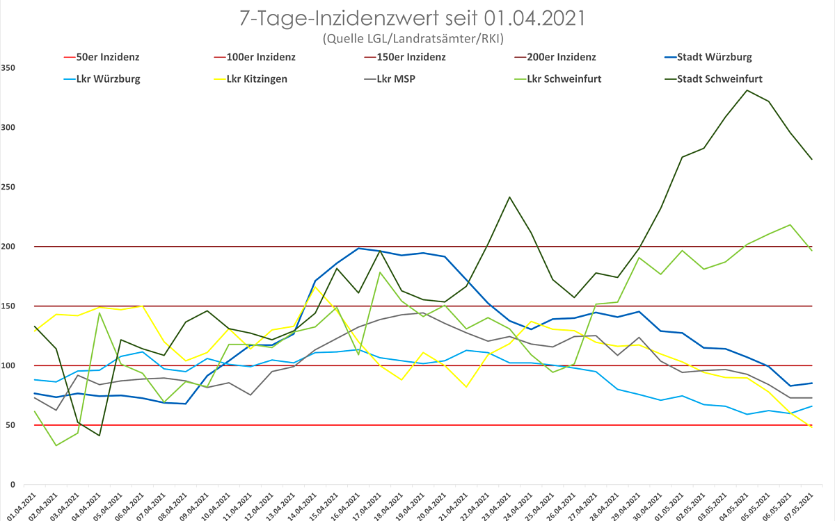 Der Verlauf der Inzidenzzahlen Anfang Mai 2021 in Mainfranken. Die Coronzahlen in der Region Würzburg Kitzingen Main-Spessart Schweinfurt Der Verlauf der Inzidenzzahlen Anfang Mai 2021 in Mainfranken. Die Coronzahlen in der Region Würzburg Kitzingen Main-Spessart Schweinfurt