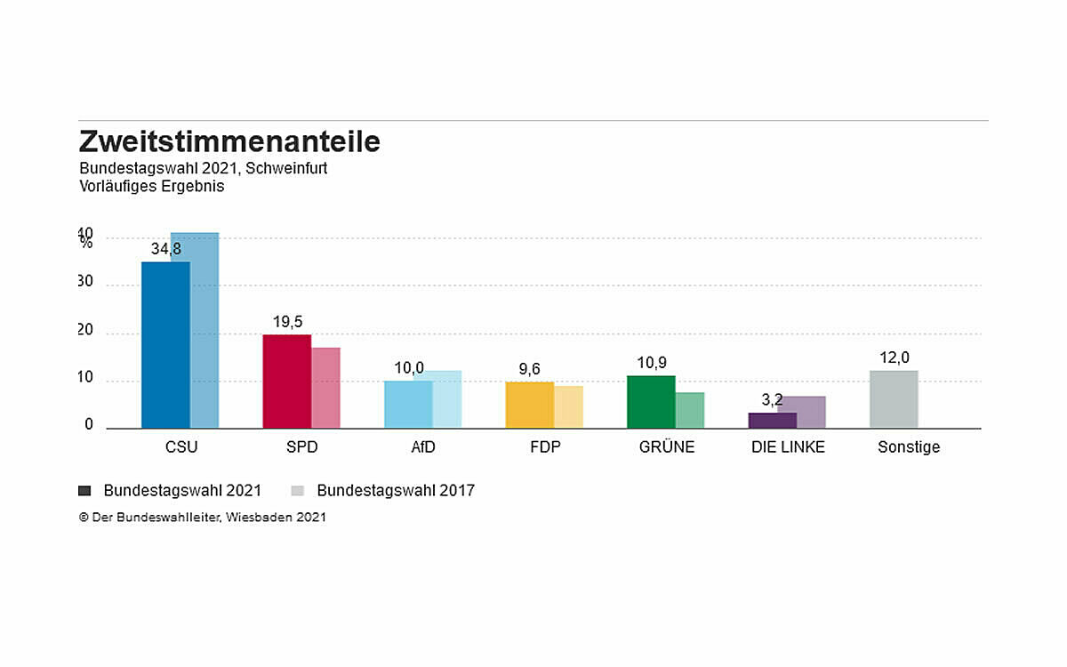Zweitstimmen sw Zweitstimmen sw