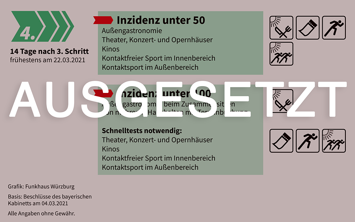 Infografik zu Coronamaßnahmen und den Schritten zur Öffnung Schritt 4 ausgesetzt Infografik zu Coronamaßnahmen und den Schritten zur Öffnung Schritt 4 ausgesetzt