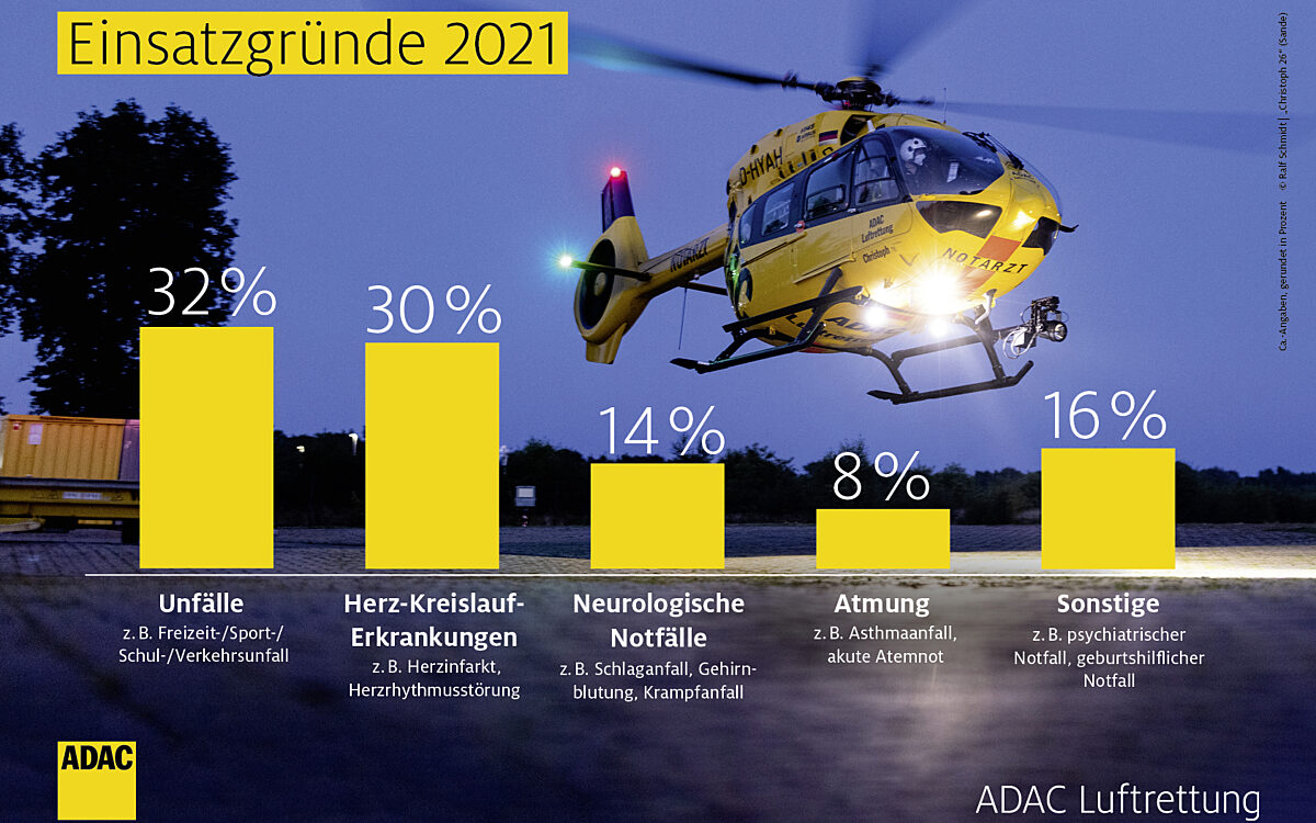 So teilen sich die Einsätze der ADAC-Rettungshubschrauber auf So teilen sich die Einsätze der ADAC-Rettungshubschrauber auf