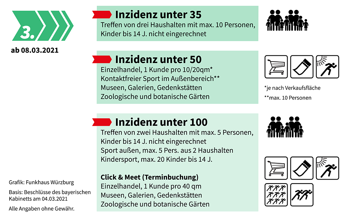 Infografik zu Coronamaßnahmen und den Schritten zur Öffnung Schritt 3 Infografik zu Coronamaßnahmen und den Schritten zur Öffnung Schritt 3